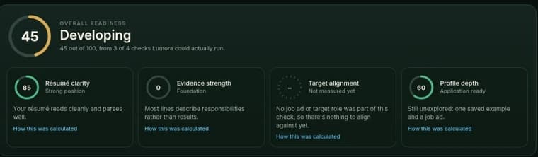 Lumora Career HQ showing a route from retail team member to a target role of data analyst in Melbourne, with indicative advertised pay. Below it an overall readiness score of 45 out of 100 labelled Developing, broken into resume clarity 85, evidence strength 0, target alignment not measured yet, and profile depth 60, each with a link explaining how it was calculated.